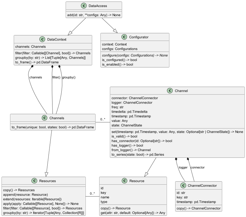DataAccess Class Diagram