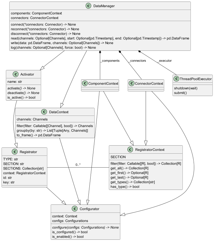 DataManager Class Diagram