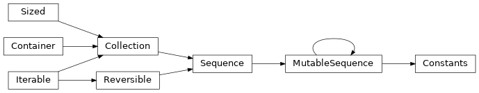 Inheritance diagram of lories.core.constants.Constants