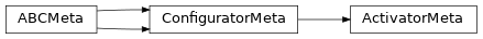 Inheritance diagram of lories.core.activator.ActivatorMeta