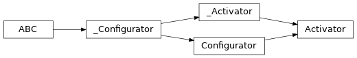Inheritance diagram of lories.core.activator.Activator