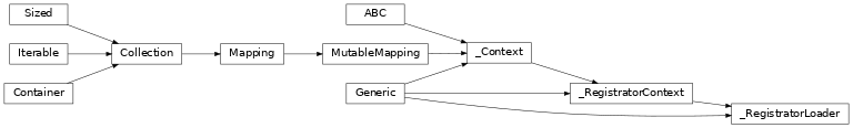 Inheritance diagram of lories.core.register._load._RegistratorLoader