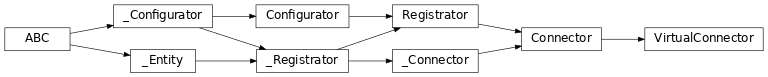 Inheritance diagram of lories.connectors.virtual.VirtualConnector