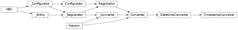 Inheritance diagram of lories.data.converters.converter.TimestampConverter