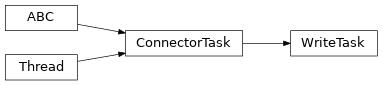 Inheritance diagram of lories.connectors.tasks.write.WriteTask