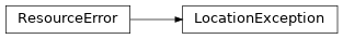 Inheritance diagram of lories.location.LocationException