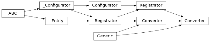 Inheritance diagram of lories.data.converters.converter.Converter