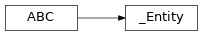 Inheritance diagram of lories._core._entity._Entity