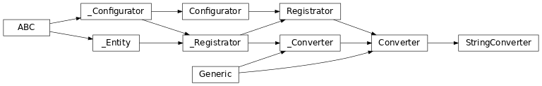 Inheritance diagram of lories.data.converters.converter.StringConverter