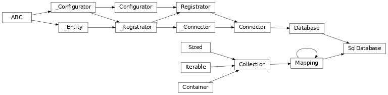 Inheritance diagram of lories.connectors.sql.database.SqlDatabase