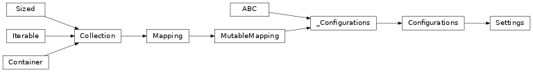 Inheritance diagram of lories.settings.Settings
