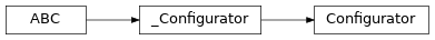 Inheritance diagram of lories.core.configs.configurator.Configurator