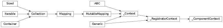 Inheritance diagram of lories._core._component._ComponentContext