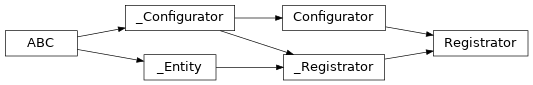 Inheritance diagram of lories.core.register.registrator.Registrator