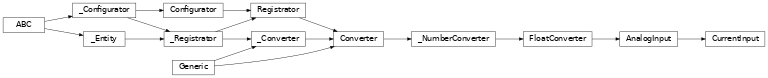 Inheritance diagram of lories.data.converters.io.current.CurrentInput