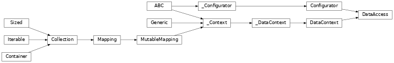 Inheritance diagram of lories.data.access.DataAccess