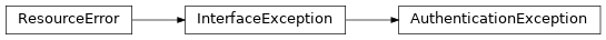 Inheritance diagram of lories.application.view.login.authentication.AuthenticationException