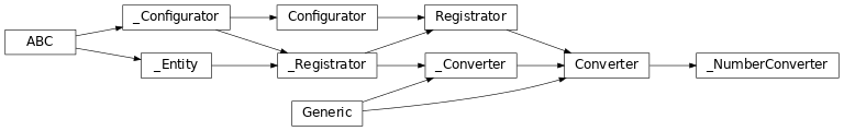 Inheritance diagram of lories.data.converters.converter._NumberConverter