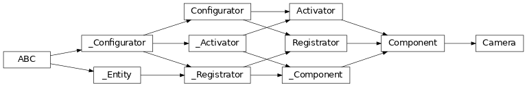 Inheritance diagram of lories.components.camera.Camera