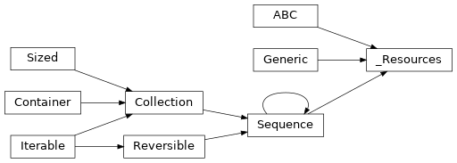 Inheritance diagram of lories._core._resources._Resources
