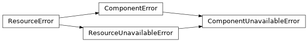 Inheritance diagram of lories.components.errors.ComponentUnavailableError
