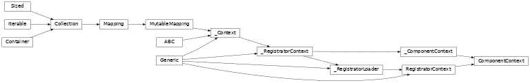 Inheritance diagram of lories.components.context.ComponentContext