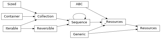 Inheritance diagram of lories.core.resources.Resources