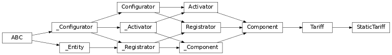 Inheritance diagram of lories.components.tariff.static.StaticTariff