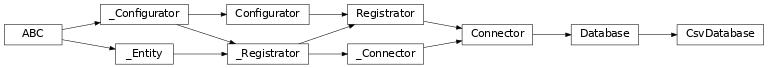 Inheritance diagram of lories.connectors.csv.CsvDatabase