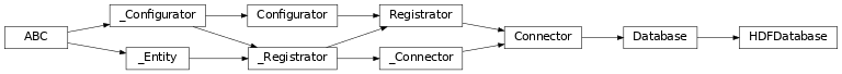 Inheritance diagram of lories.connectors.tables.HDFDatabase