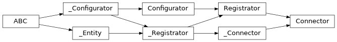 Inheritance diagram of lories.connectors.connector.Connector