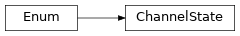 Inheritance diagram of lories._core._channel.ChannelState