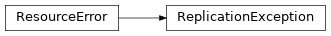 Inheritance diagram of lories.data.replication.ReplicationException