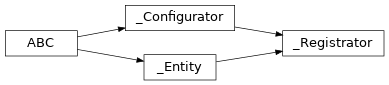 Inheritance diagram of lories._core._registrator._Registrator