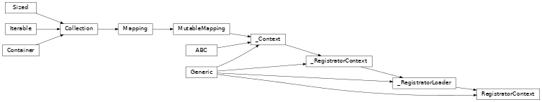 Inheritance diagram of lories.core.register.context.RegistratorContext