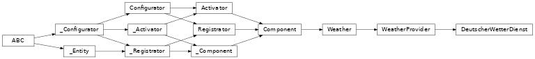Inheritance diagram of lories.components.weather.dwd.provider.DeutscherWetterDienst