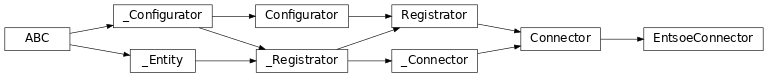 Inheritance diagram of lories.connectors.entsoe.EntsoeConnector