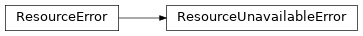 Inheritance diagram of lories.core.errors.ResourceUnavailableError