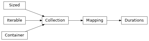 Inheritance diagram of lories.simulation.durations.Durations