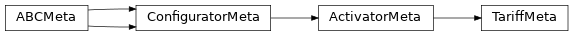 Inheritance diagram of lories.components.tariff.tariff.TariffMeta