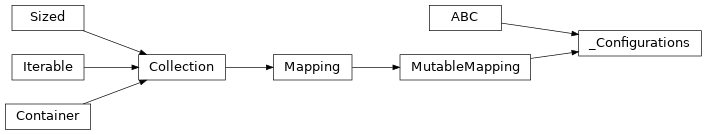 Inheritance diagram of lories._core._configurations._Configurations