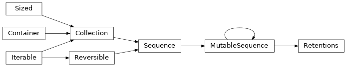 Inheritance diagram of lories.data.retention.Retentions