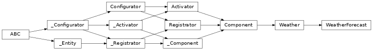 Inheritance diagram of lories.components.weather.forecast.WeatherForecast