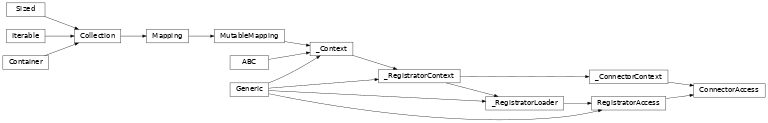 Inheritance diagram of lories.connectors.access.ConnectorAccess