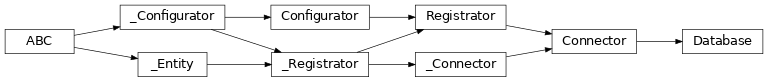 Inheritance diagram of lories.data.database.Database