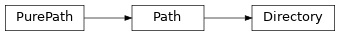 Inheritance diagram of lories.core.configs.directories.Directory