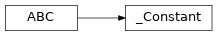 Inheritance diagram of lories._core._constant._Constant