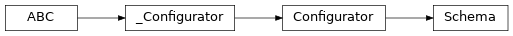 Inheritance diagram of lories.connectors.sql.schema.Schema