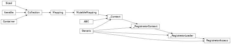 Inheritance diagram of lories.core.register.access.RegistratorAccess