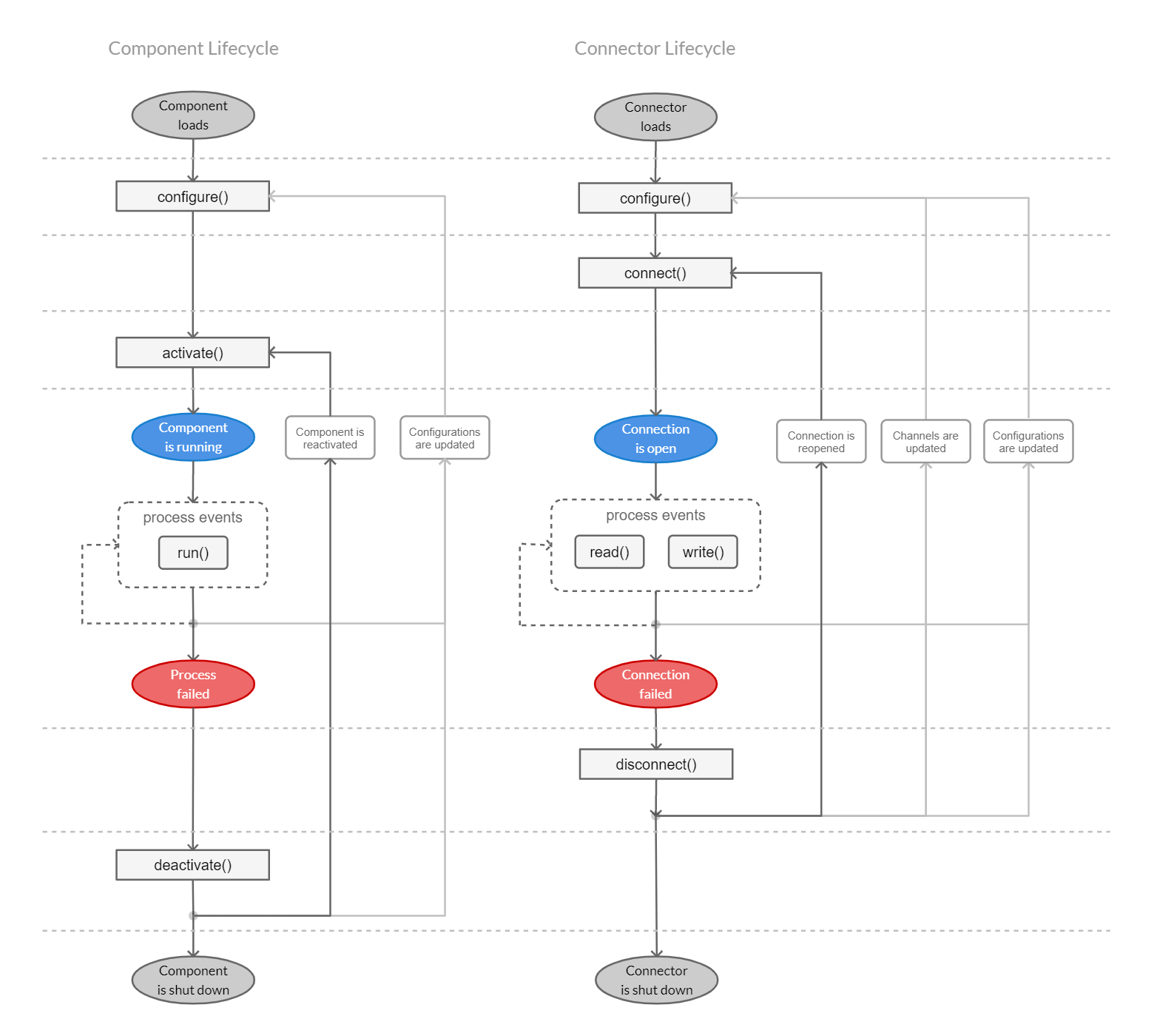 Lifecycle Overview